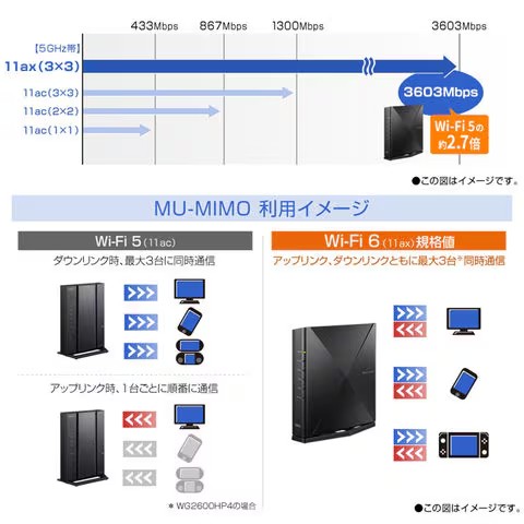 無線LANルーター Aterm(親機/Wi-Fi6/3603＋574Mbps/11ax対応/IPv6対応/メッシュ中継機能)