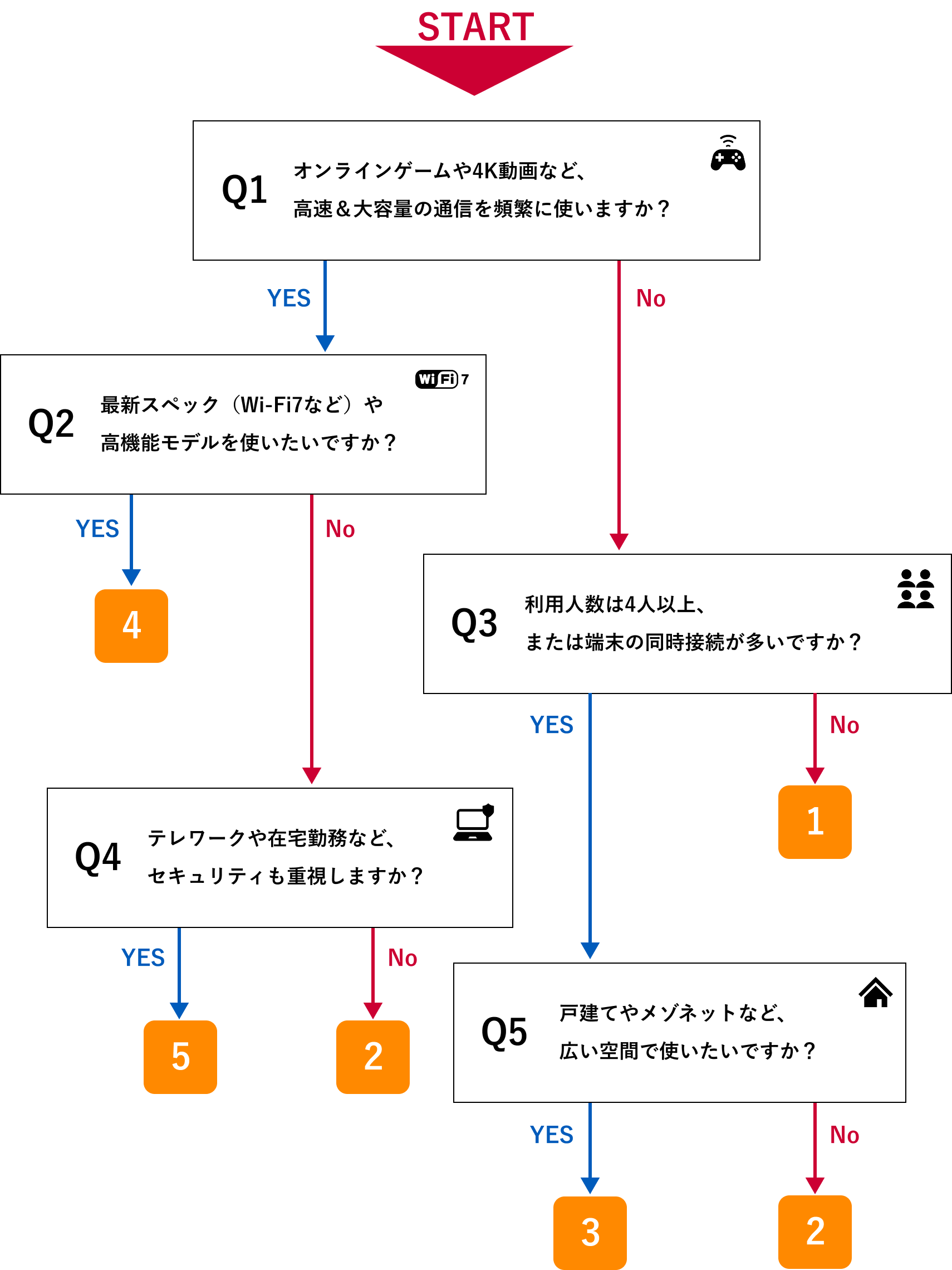 無線ルーター診断チャート
