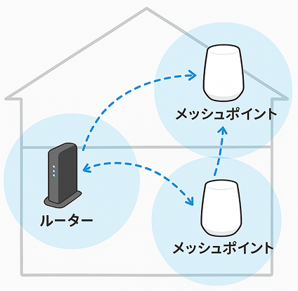 メッシュWi-Fiの仕組み