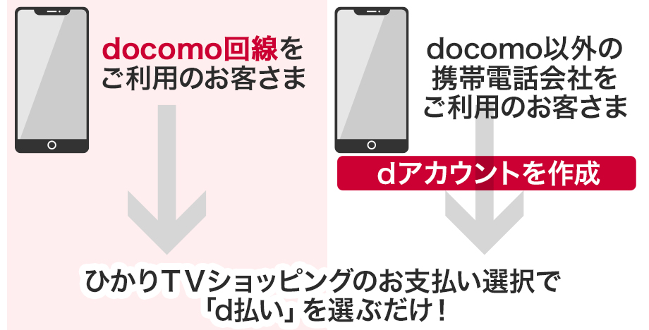 D払いでdポイント 通常ポイント 5倍キャンペーン ひかりｔｖショッピング