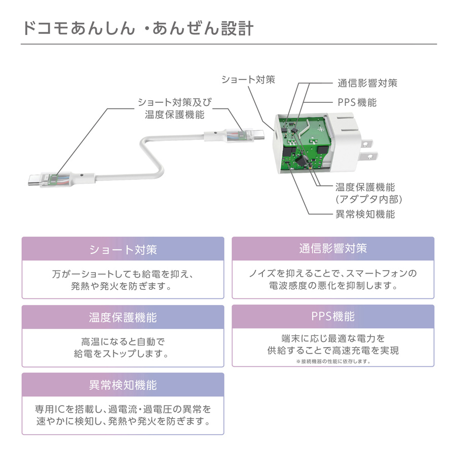 ><br><br>■充電性能<br>最大出力45Wで、スマートフォンやノートPCを急速充電できます。<br>特にスマートフォンを30分で約50%以上充電可能です。<br>※この数値は、2025年4月時点でのiPhone16を0％から充電した場合に基づいています。<br><br>PowerDelivery(PD)に対応しており、様々な機器をスピーディーに充電できます。<br>PPS(ProgrammablePowerSupply)機能を搭載しており、接続された機器に最適な電力を供給することで、<br>より効率的かつ高速な充電を実現します。<br>iPhoneやAndroid(TM)スマートフォンだけでなく、タブレット端末、ノートPC、イヤホン、ゲーム機など、<br>幅広い機種に対応しています。<br><br>■デザインと携帯性<br>最大45W出力を維持しつつ、従来の充電器と比べて約50％超小型化された超コンパクト設計です。<br>重さもわずか74gで、従来のACアダプタ08（145g）の約半分です。<br>バッグの小さなポケットやデスクの狭いスペースにもすっきりと収まります。<br>180度回転するプラグを採用しており、どのような向きのコンセント挿し込み口にも<br>挿すことができる便利なデザインです。<br>壁や電源タップなど、場所を選ばずに快適に充電でき、充電スタイルに合わせて利用できます。<br>横幅がわずか32mmのスリム設計のため、隣のコンセントを塞ぐことなく使えます。<br>壁のコンセントに挿した際、ポート面が下になるように設計されており、<br>壁からの出っ張りを最小限に抑えることで、足や椅子が引っかかりにくく、見た目もすっきりします。<br>シンプルでどんな空間にも馴染むデザインで、ライフスタイルやインテリアを選ばず、<br>使う人の「こうしたい」に寄り添うストレスフリーな充電器です。<br>ポート面を上、下、横など、様々な使い方が可能です。<br><br>■安全性・安心機能<br>ドコモあんしん・あんぜん設計が施されています。<br>ショート対策：万が一ショートした場合でも給電を抑え、発熱や発火を防ぎます。<br>通信影響対策：ノイズを抑えることで、スマートフォンの電波感度の劣化を抑制します。<br>温度保護機能：高温になった際には自動で給電をストップします。<br>異常検知機能：専用ICを搭載し、過電流や過電圧の異常を速やかに検知して、発熱や発火を防ぎます。<br><br>■環境への配慮<br>パッケージに環境に優しいサステナブルな素材を使用しています。<br>従来廃棄処分されていたサトウキビの搾りカス（バガス）を原料として利用することで、<br>廃棄ゴミの削減に貢献しています。<br>バガスを原料とすることで木材の使用量を減らし、森林保護につながっています。<br>プラスチックとは異なり、土に還って分解され、海にも溶ける植物由来の<br>地球にやさしい素材が使われています。<br><br>■安心サポート<br>ご注文日から12カ月以内に製品不具合が生じた場合は、<br>確認後、速やかに同一の新品と交換させていただきます。<br><br>アダプタ本体サイズ約W32ｍｍ×D53mm×H32mm<br>※電源プラグは除く<br>アダプタ本体重量74g<br>アダプタ本体入力AC100V～240V50/60Hz1.5A(MAX)<br>アダプタ本体出力最大45W<br>（PDO）DC5.0V/3.0A、DC9.0V/3.0A、DC12.0V/3.0A、DC15.0V/3.0A、DC20.0V/2.25A<br>（PPS）DC5.0-16.0V/3.0ADC5.0-21.0V/2.25A<br>USBケーブルCtoC<br>（同梱品）ケーブル長1.2m<br>USBケーブルCtoC<br>（同梱品）コネクタUSBTypeC<br>同梱品<br>・ACアダプタ本体<br>・USBケーブル（Type-CtoType-C、1.2m）<br>・取扱説明書兼保証書<br><br><br><br>ドコモ純正 ACアダプタ 09M Type-C to C ケーブル同梱 最大45W 急速充電 コンパクト PSE認証 iPhone16 Android 対応 1.2m GaN採用 PPS対応<br>※この商品は、【返品不可】です。</div>
				<!--  /CMS編成：商品情報  -->
			</div>
			<div class=