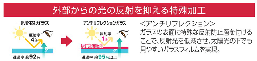  ></p>     <div class=description>＜アンチリフレクション＞を施すことで、反射光を低減させ、太陽光の下でもカメラの性能を妨げないガラスフィルムを実現しました。</div>   </div>   <div class=pointPt02>     <p class=ttlTypeN ttl-c03  ttlFont-W>■傷に強い表面硬度9H</p>     <p class=single><img src=