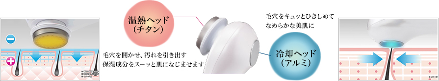 温熱ヘッドと冷却ヘッド