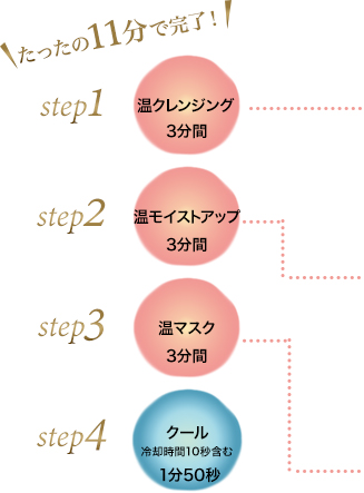 たったの11分で完了!簡単自宅エステ