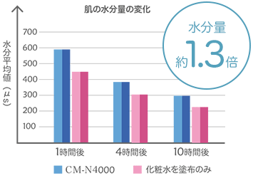 水分量約1.3倍