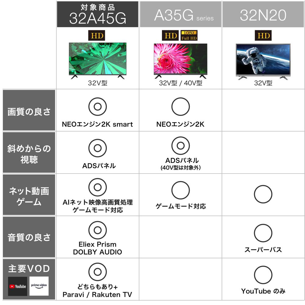 ひかりＴＶショッピング | 45Gシリーズ 32V型液晶スマートテレビ 地デジ/BS/CS Wチューナー搭載/YouTube/ ネットフリックス/ Wi -Fi内蔵/外付けHDD録画 32A45G｜Hisense