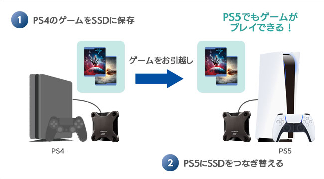 ひかりＴＶショッピング | ［在庫限り］PS4→PS5データ移行対応 外付けSSD 960GB HNSSD-960NV｜I-ODATA