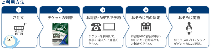 ご利用方法:ご注文、チケットの到着、お電話・WEBで予約、おそうじ日の決定、おそうじ実施