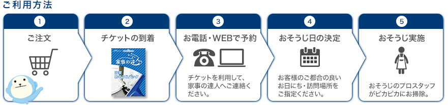 ご利用方法:ご注文、チケットの到着、お電話・WEBで予約、おそうじ日の決定、おそうじ実施