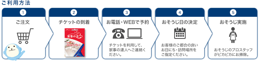 ご利用方法:ご注文、チケットの到着、お電話・WEBで予約、おそうじ日の決定、おそうじ実施