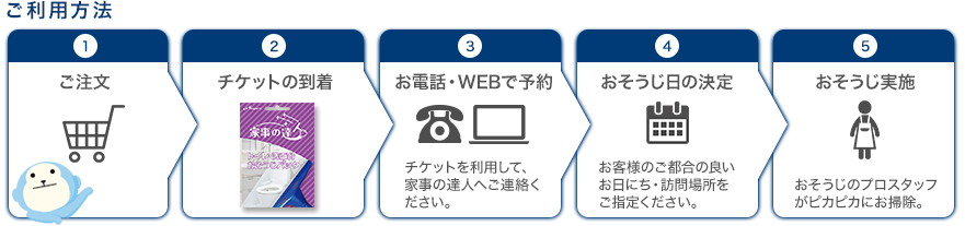 ご利用方法:ご注文、チケットの到着、お電話・WEBで予約、おそうじ日の決定、おそうじ実施