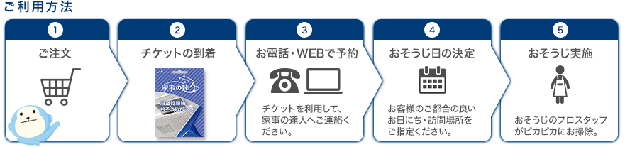 ご利用方法:ご注文、チケットの到着、お電話・WEBで予約、おそうじ日の決定、おそうじ実施
