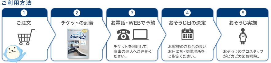 ご利用方法:ご注文、チケットの到着、お電話・WEBで予約、おそうじ日の決定、おそうじ実施