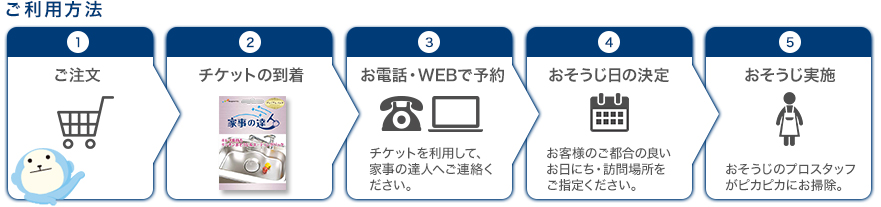 ご利用方法:ご注文、チケットの到着、お電話・WEBで予約、おそうじ日の決定、おそうじ実施