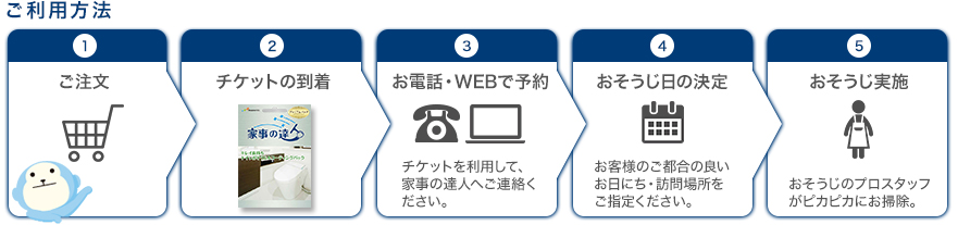 ご利用方法:ご注文、チケットの到着、お電話・WEBで予約、おそうじ日の決定、おそうじ実施