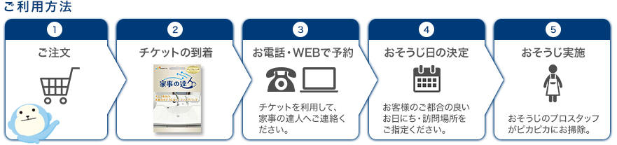 ご利用方法:ご注文、チケットの到着、お電話・WEBで予約、おそうじ日の決定、おそうじ実施