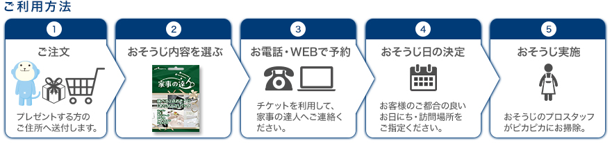 ご利用方法:ご注文、チケットの到着、お電話・WEBで予約、おそうじ日の決定、おそうじ実施