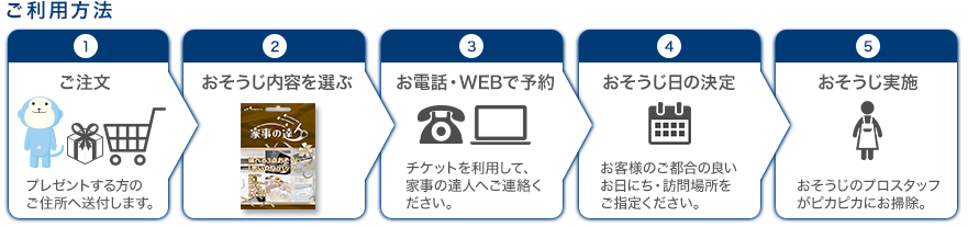 ご利用方法:ご注文、チケットの到着、お電話・WEBで予約、おそうじ日の決定、おそうじ実施