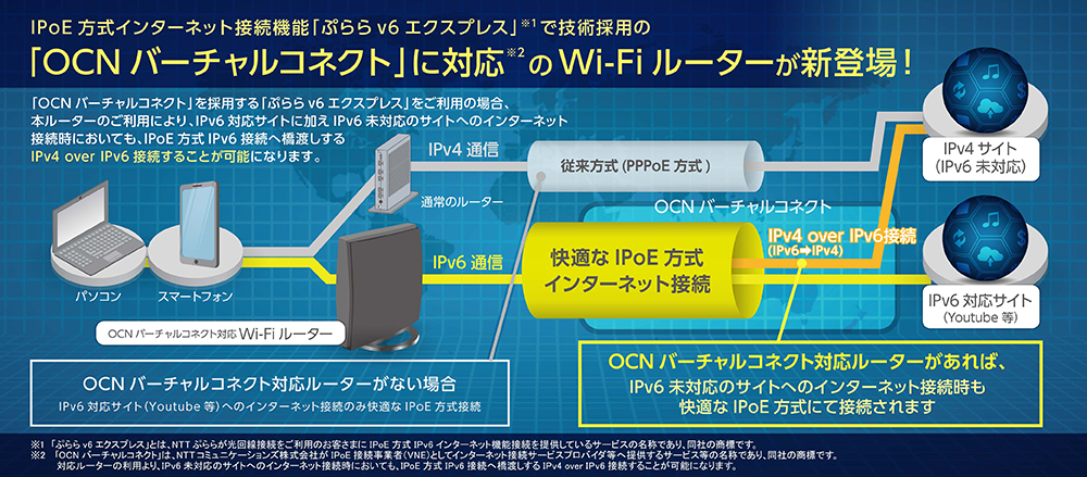 ぷららv6エクスプレス(OCNバーチャルコネクト)対応Wi-Fiルーター