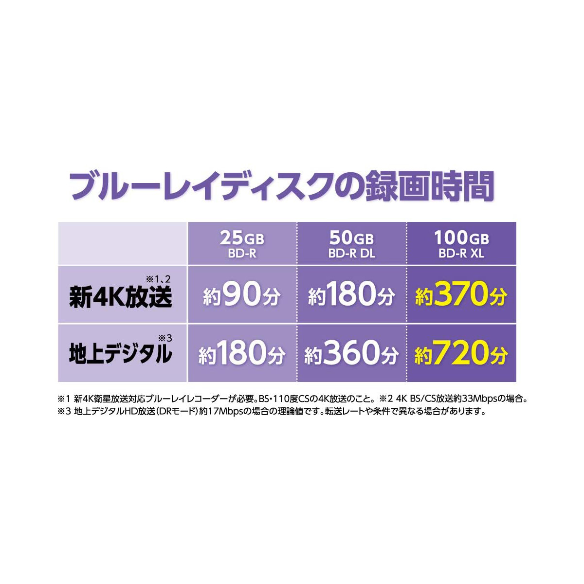 ブルーレイディスク BD-R 25GB 100枚（50枚×2個）スピンドルケース