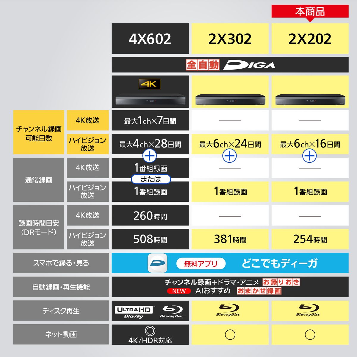 【安心の5年延長保証付】全自動ディーガ　ブルーレイレコーダー　2TB HDD　7チューナー内蔵（地D/BS/CS×3 地Ｄ専用×4）